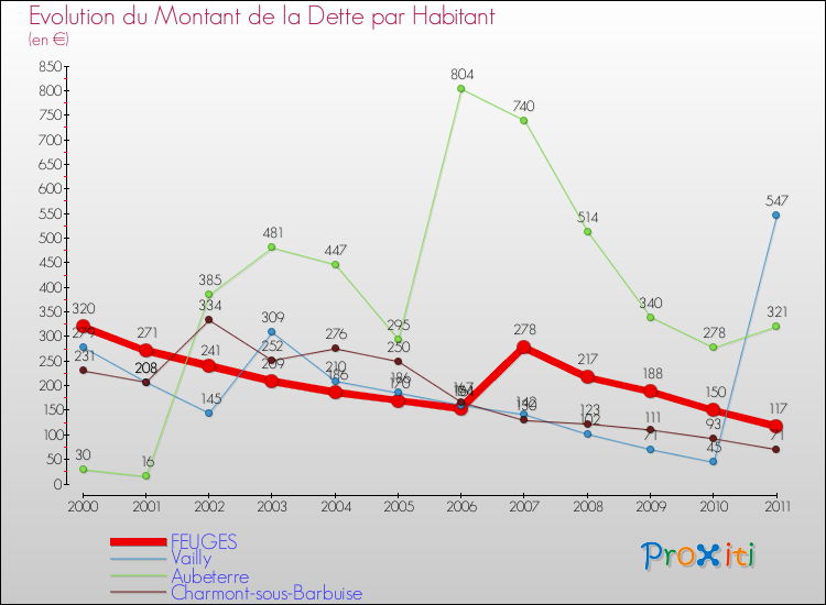 Evolution de la dette par habitant pour la commune de FEUGES et les communes proches Comparaison de la dette par habitant pour FEUGES et les communes voisines