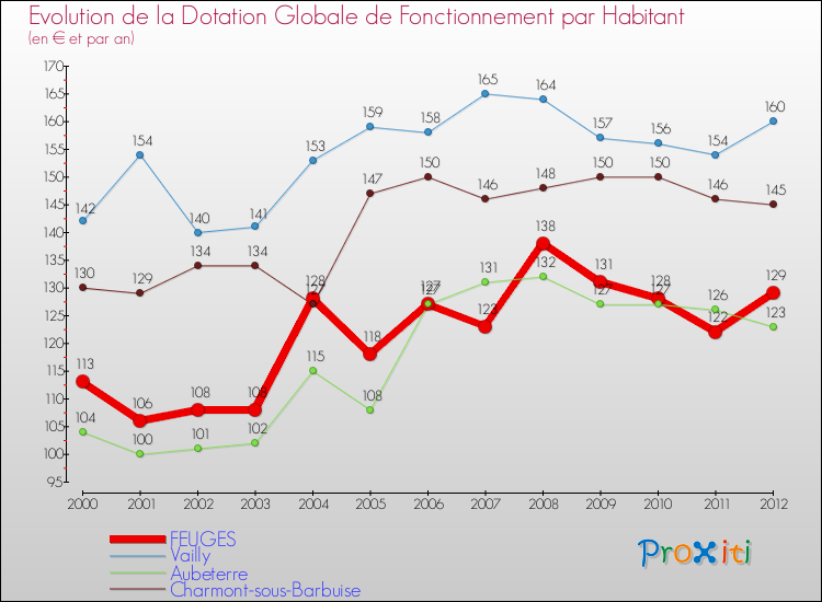 Evolution et montant de la dotation globale de fonctionnement par Habitant pour FEUGES et les communes proches Comparaison des dotations globales de fonctionnement par habitant pour FEUGES et les communes voisines