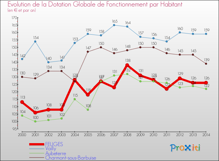 Evolution et montant de la dotation globale de fonctionnement par Habitant pour FEUGES et les communes proches de 2000 à 2014. Comparaison des dotations globales de fonctionnement par habitant pour FEUGES et les communes voisines de 2000 à 2014.