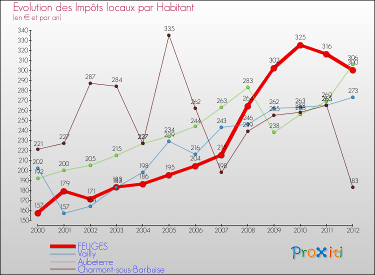 Evolution et montant des impôts locaux par Habitant pour FEUGES et les communes proches Comparaison des impôts locaux par habitant pour FEUGES et les communes voisines