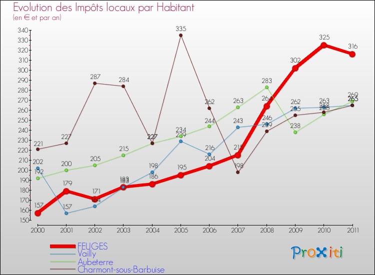 Evolution et montant des impôts locaux par Habitant pour FEUGES et les communes proches Comparaison des impôts locaux par habitant pour FEUGES et les communes voisines