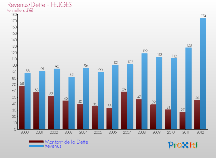 Evolution comparée de la dette et des revenus pour la commune de FEUGES de 2000 à 2012 Comparaison de la dette et des revenus pour FEUGES de 2000 à 2012