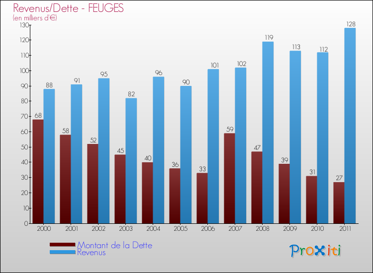 Evolution comparée de la dette et des revenus pour la commune de FEUGES de 2000 à 2011 Comparaison de la dette et des revenus pour FEUGES de 2000 à 2011
