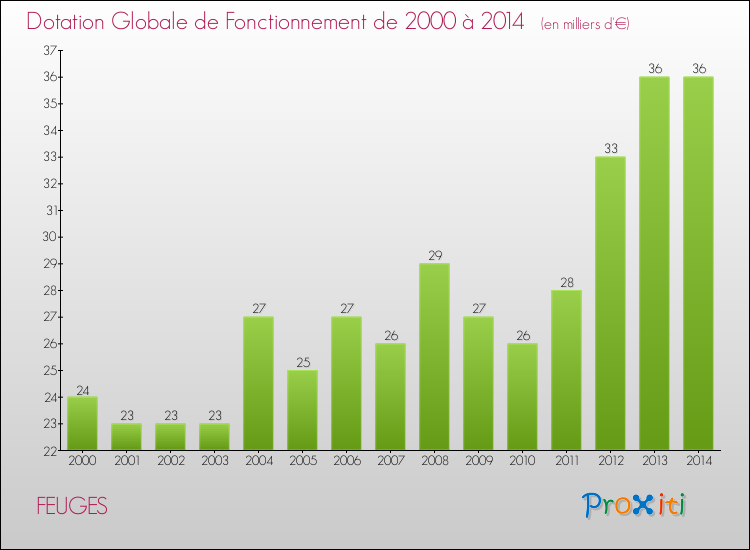 Evolution du montant de la Dotation Globale de Fonctionnement pour la commune de FEUGES de 2000 à 2014 Evolution du montant de la Dotation Globale de Fonctionnement pour FEUGES de 2000 à 2014