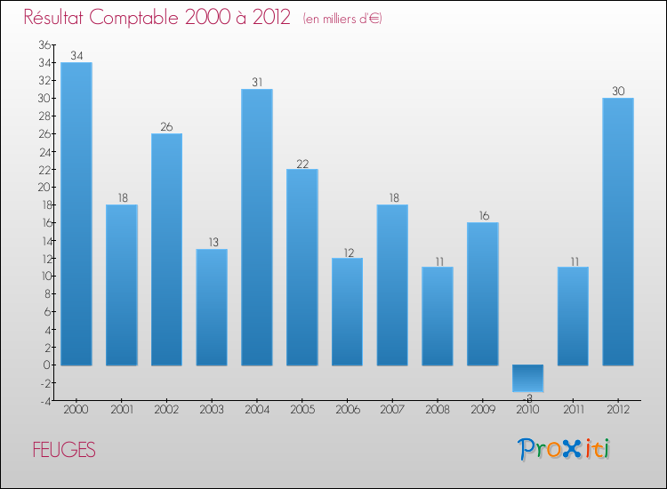 Evolution du résultat comptable pour la commune de FEUGES de 2000 à 2012 Evolution du résultat comptable pour FEUGES de 2000 à 2012