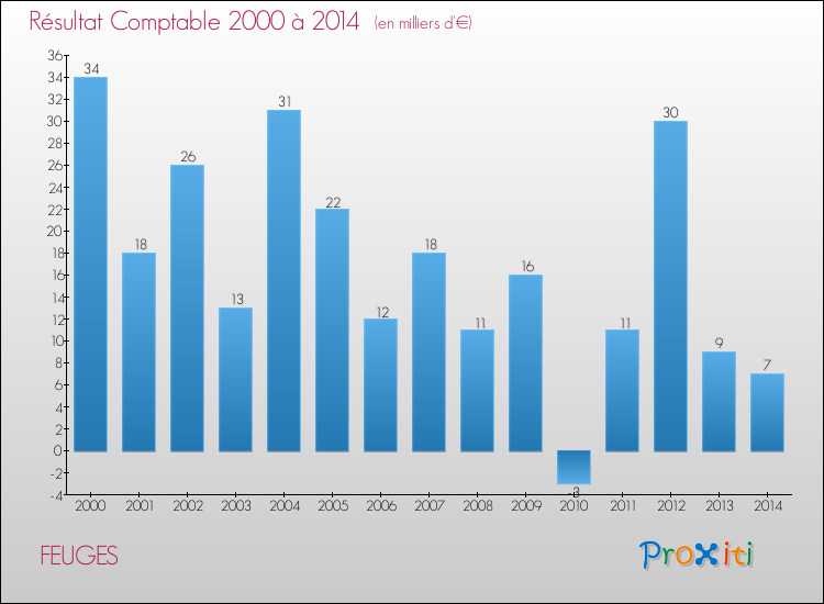 Evolution du résultat comptable pour la commune de FEUGES de 2000 à 2014 Evolution du résultat comptable pour FEUGES de 2000 à 2014