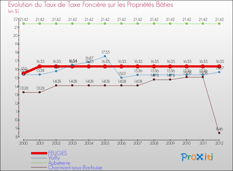 Evolution du taux de la taxe foncière sur le bati pour FEUGES et les communes proches de 2000 à 2012 Comparaison des taux de taxe foncière sur le bati pour FEUGES et les communes voisines de 2000 à 2012