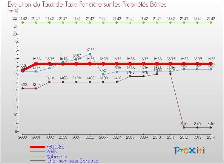 Evolution du taux de la taxe foncière sur le bati pour FEUGES et les communes proches de 2000 à 2014 Comparaison des taux de taxe foncière sur le bati pour FEUGES et les communes voisines de 2000 à 2014