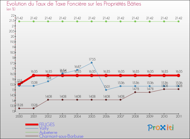 Evolution du taux de la taxe foncière sur le bati pour FEUGES et les communes proches Comparaison des taux de taxe foncière sur le bati pour FEUGES et les communes voisines