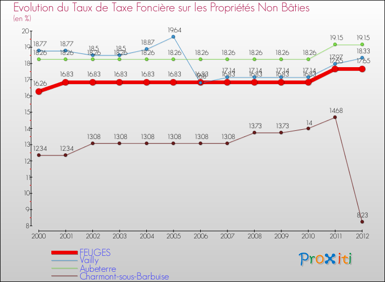 Evolution du taux de la taxe foncière sur les immeubles et terrains non batis pour FEUGES et les communes proches de 2000 à 2012 Comparaison des taux de la taxe foncière sur les immeubles et terrains non batis pour FEUGES et les communes voisines de 2000 à 2012