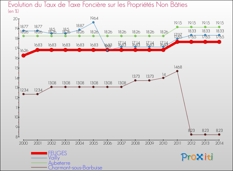 Evolution du taux de la taxe foncière sur les immeubles et terrains non batis pour FEUGES et les communes proches de 2000 à 2014 Comparaison des taux de la taxe foncière sur les immeubles et terrains non batis pour FEUGES et les communes voisines de 2000 à 2014