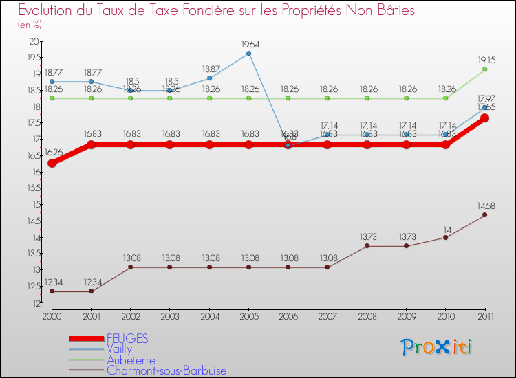 Evolution du taux de la taxe foncière sur les immeubles et terrains non batis pour FEUGES et les communes proches Comparaison des taux de la taxe foncière sur les immeubles et terrains non batis pour FEUGES et les communes voisines
