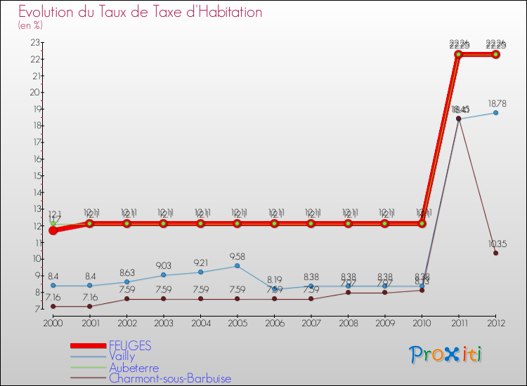 Evolution du taux de la taxe d'habitation pour FEUGES et les communes proches Comparaison des taux de la taxe d'habitation pour FEUGES et les communes voisines