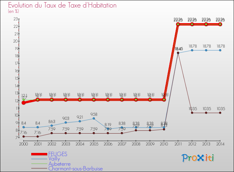 Evolution du taux de la taxe d'habitation pour FEUGES et les communes proches de 2000 à 2014 Comparaison des taux de la taxe d'habitation pour FEUGES et les communes voisines de 2000 à 2014