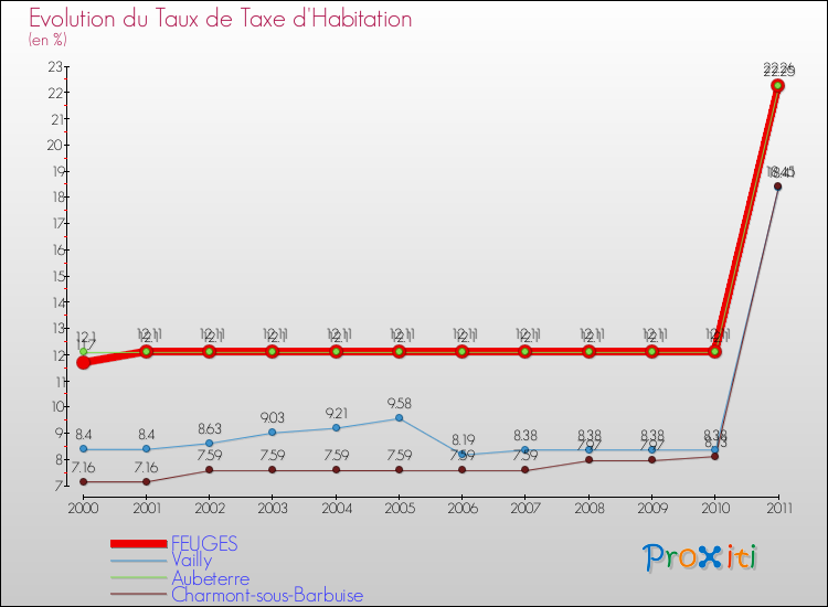 Evolution du taux de la taxe d'habitation pour FEUGES et les communes proches Comparaison des taux de la taxe d'habitation pour FEUGES et les communes voisines