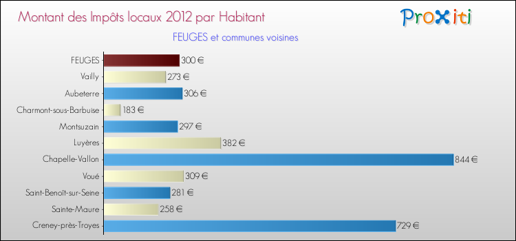 Montant des impôts locaux par Habitant pour FEUGES et les communes proches Comparaison des impôts locaux par habitant pour FEUGES et les communes voisines