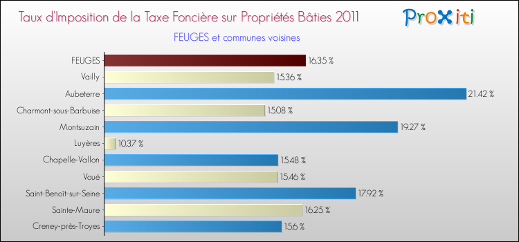 Taux d'imposition de la taxe foncière sur le bati 2011 pour FEUGES et les communes proches Comparaison des taux d'imposition de la taxe foncière sur le bati 2011 pour FEUGES et les communes voisines