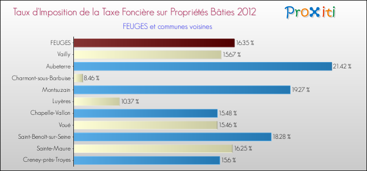 Taux d'imposition de la taxe foncière sur le bati 2012 pour FEUGES et les communes proches Comparaison des taux d'imposition de la taxe foncière sur le bati 2012 pour FEUGES et les communes voisines
