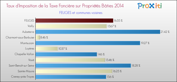 Taux d'imposition de la taxe foncière sur le bati 2014 pour FEUGES et les communes proches Comparaison des taux d'imposition de la taxe foncière sur le bati 2014 pour FEUGES et les communes voisines