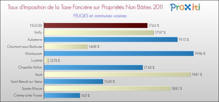 Taux d'imposition de la taxe foncière sur les immeubles et terrains non batis 2011 pour FEUGES et les communes proches Comparaison des taux d'imposition de la taxe foncière sur les immeubles et terrains non batis 2011 pour FEUGES et les communes voisines