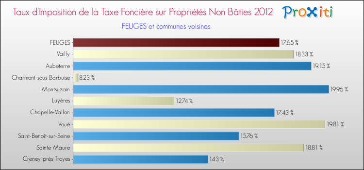 Taux d'imposition de la taxe foncière sur les immeubles et terrains non batis 2012 pour FEUGES et les communes proches Comparaison des taux d'imposition de la taxe foncière sur les immeubles et terrains non batis 2012 pour FEUGES et les communes voisines