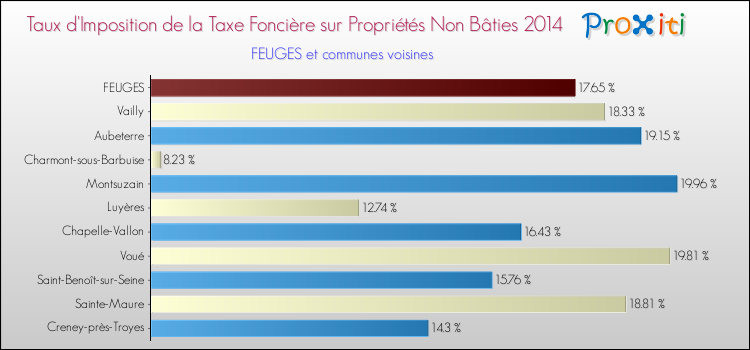 Taux d'imposition de la taxe foncière sur les immeubles et terrains non batis 2014 pour FEUGES et les communes proches Comparaison des taux d'imposition de la taxe foncière sur les immeubles et terrains non batis 2014 pour FEUGES et les communes voisines
