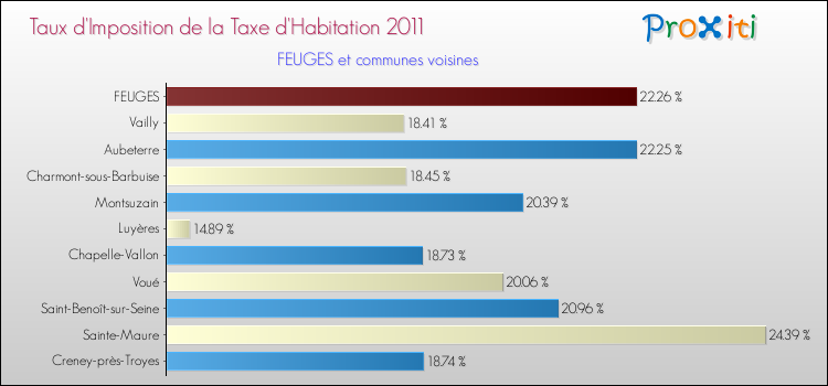 Taux d'imposition de la taxe d'habitation 2011 pour FEUGES et les communes proches Comparaison des taux d'imposition de la taxe d'habitation 2011 pour FEUGES et les communes voisines