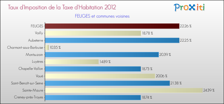 Taux d'imposition de la taxe d'habitation 2012 pour FEUGES et les communes proches Comparaison des taux d'imposition de la taxe d'habitation 2012 pour FEUGES et les communes voisines