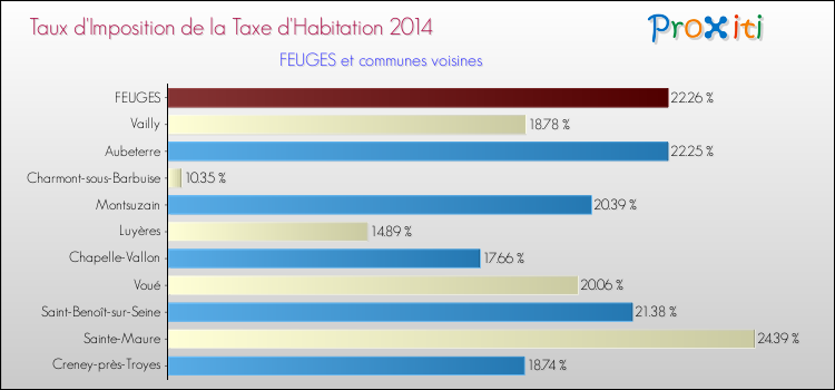 Taux d'imposition de la taxe d'habitation 2014 pour FEUGES et les communes proches Comparaison des taux d'imposition de la taxe d'habitation 2014 pour FEUGES et les communes voisines