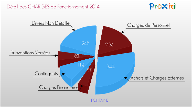 Décomposition des Charges de Fonctionnement 2014 de la commune de FONTAINE Charges de Fonctionnement 2014 pour la commune de FONTAINE