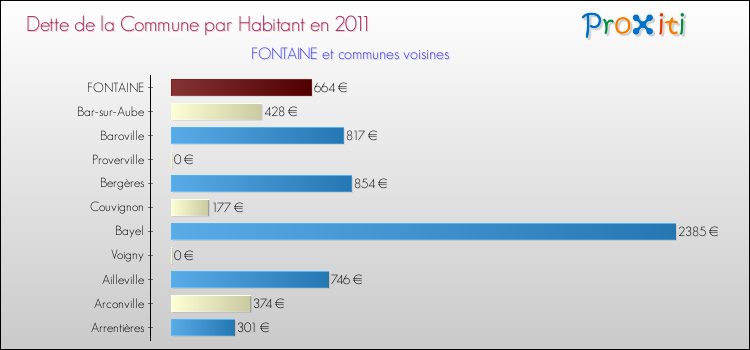 Dette par habitant de la commune en 2011 pour FONTAINE et les communes proches Comparaison de la dette par habitant de la commune en 2011 pour FONTAINE et les communes voisines