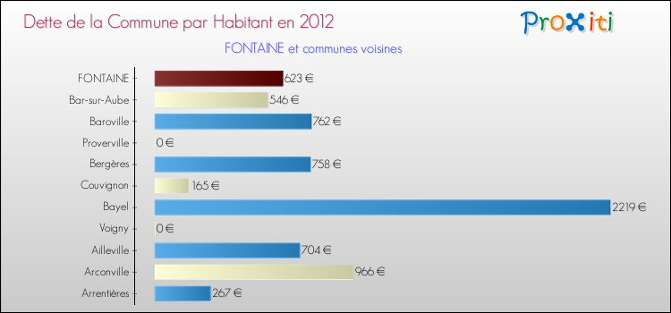 Dette par habitant de la commune en 2012 pour FONTAINE et les communes proches Comparaison de la dette par habitant de la commune en 2012 pour FONTAINE et les communes voisines