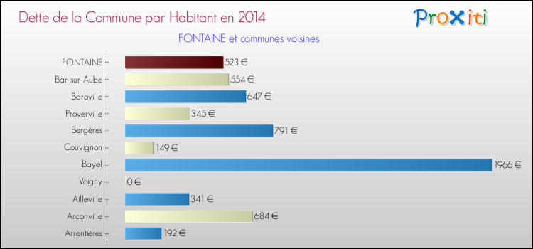 Dette par habitant de la commune en 2014 pour FONTAINE et les communes proches Comparaison de la dette par habitant de la commune en 2014 pour FONTAINE et les communes voisines