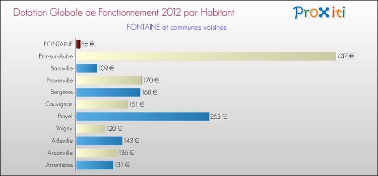 Montant des dotations globales de fonctionnement DGF par Habitant pour FONTAINE et les communes proches Comparaison des des dotations globales de fonctionnement DGF par habitant pour FONTAINE et les communes voisines