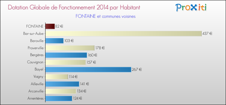 Montant des dotations globales de fonctionnement DGF par Habitant pour FONTAINE et les communes proches en 2014. Comparaison des des dotations globales de fonctionnement DGF par habitant pour FONTAINE et les communes voisines en 2014.