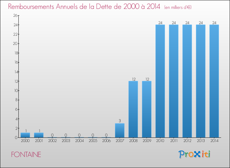 Evolution de l'annuité de la dette pour la commune de FONTAINE de 2000 à 2014 Annuités de la dette pour FONTAINE de 2000 à 2014