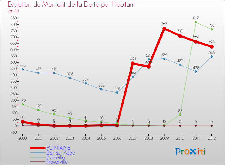 Evolution de la dette par habitant pour la commune de FONTAINE et les communes proches de 2000 à 2012 Comparaison de la dette par habitant pour FONTAINE et les communes voisines de 2000 à 2012