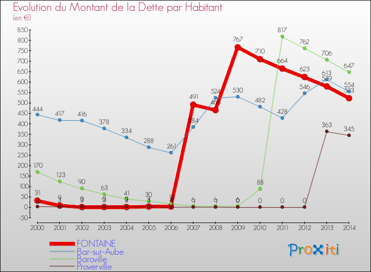 Evolution de la dette par habitant pour la commune de FONTAINE et les communes proches de 2000 à 2014 Comparaison de la dette par habitant pour FONTAINE et les communes voisines de 2000 à 2014