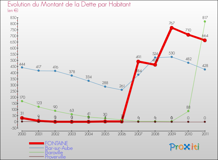 Evolution de la dette par habitant pour la commune de FONTAINE et les communes proches Comparaison de la dette par habitant pour FONTAINE et les communes voisines