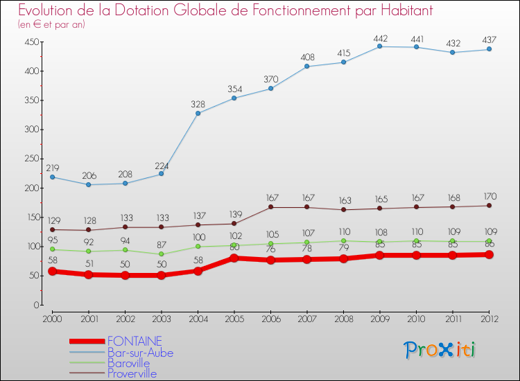 Evolution et montant de la dotation globale de fonctionnement par Habitant pour FONTAINE et les communes proches Comparaison des dotations globales de fonctionnement par habitant pour FONTAINE et les communes voisines