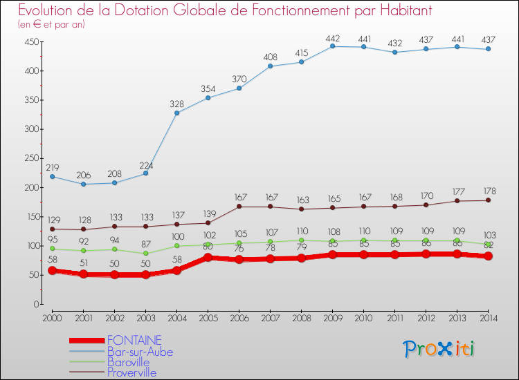 Evolution et montant de la dotation globale de fonctionnement par Habitant pour FONTAINE et les communes proches de 2000 à 2014. Comparaison des dotations globales de fonctionnement par habitant pour FONTAINE et les communes voisines de 2000 à 2014.