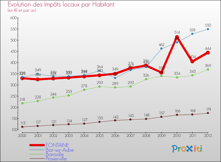 Evolution et montant des impôts locaux par Habitant pour FONTAINE et les communes proches Comparaison des impôts locaux par habitant pour FONTAINE et les communes voisines