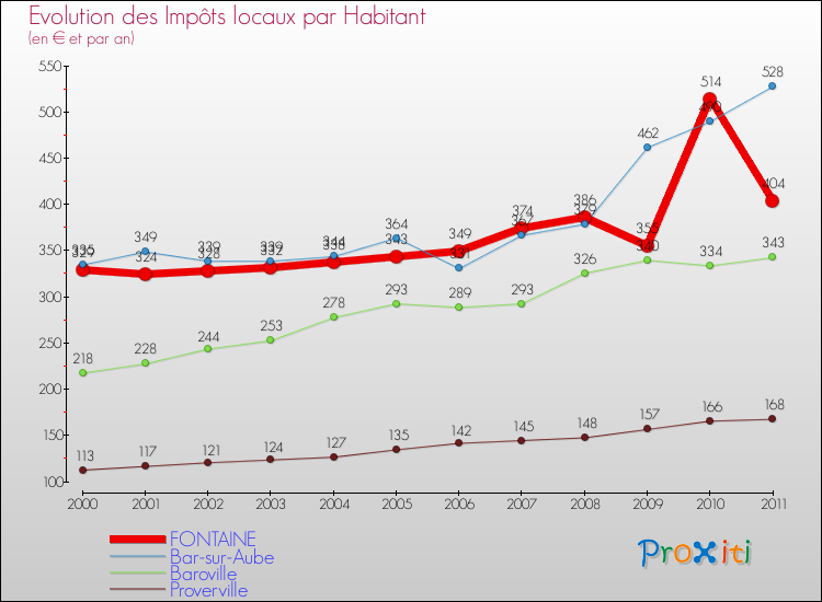Evolution et montant des impôts locaux par Habitant pour FONTAINE et les communes proches Comparaison des impôts locaux par habitant pour FONTAINE et les communes voisines