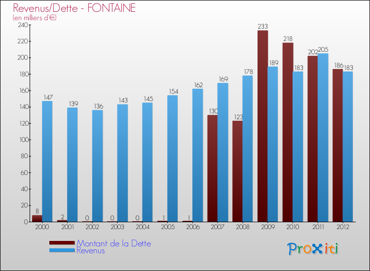 Evolution comparée de la dette et des revenus pour la commune de FONTAINE de 2000 à 2012 Comparaison de la dette et des revenus pour FONTAINE de 2000 à 2012