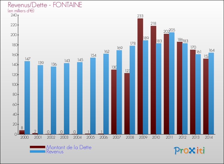 Evolution comparée de la dette et des revenus pour la commune de FONTAINE de 2000 à 2014 Comparaison de la dette et des revenus pour FONTAINE de 2000 à 2014