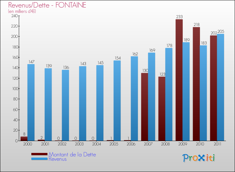 Evolution comparée de la dette et des revenus pour la commune de FONTAINE de 2000 à 2011 Comparaison de la dette et des revenus pour FONTAINE de 2000 à 2011