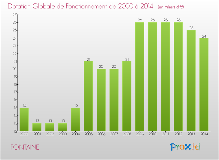 Evolution du montant de la Dotation Globale de Fonctionnement pour la commune de FONTAINE de 2000 à 2014 Evolution du montant de la Dotation Globale de Fonctionnement pour FONTAINE de 2000 à 2014