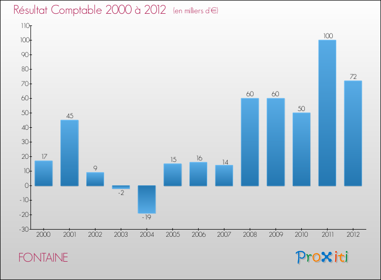 Evolution du résultat comptable pour la commune de FONTAINE de 2000 à 2012 Evolution du résultat comptable pour FONTAINE de 2000 à 2012