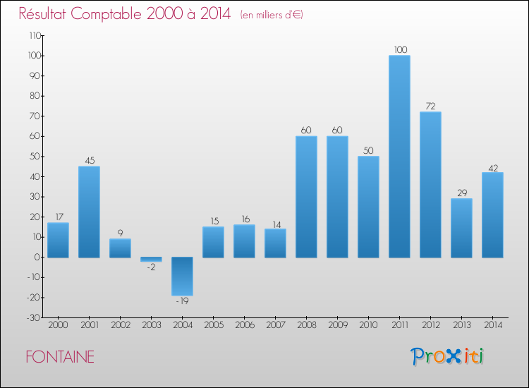 Evolution du résultat comptable pour la commune de FONTAINE de 2000 à 2014 Evolution du résultat comptable pour FONTAINE de 2000 à 2014