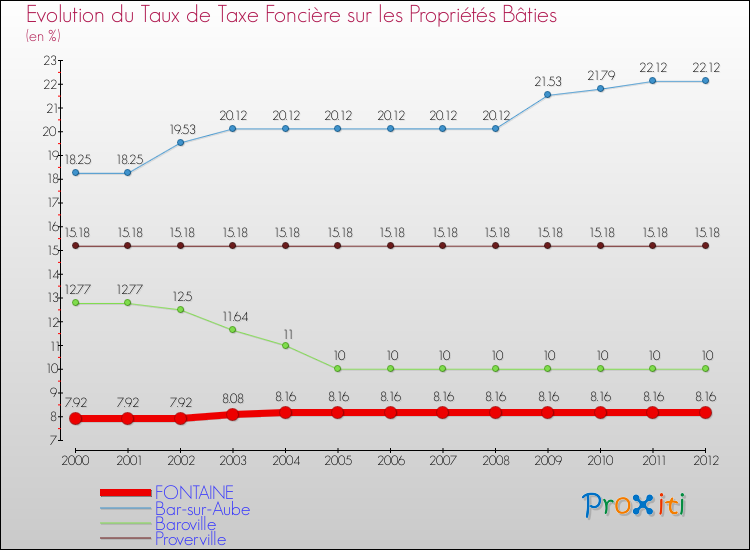 Evolution du taux de la taxe foncière sur le bati pour FONTAINE et les communes proches de 2000 à 2012 Comparaison des taux de taxe foncière sur le bati pour FONTAINE et les communes voisines de 2000 à 2012